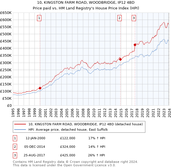 10, KINGSTON FARM ROAD, WOODBRIDGE, IP12 4BD: Price paid vs HM Land Registry's House Price Index