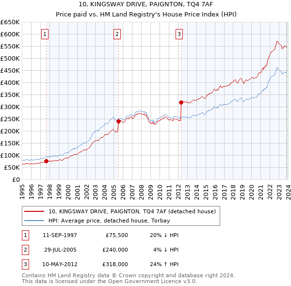 10, KINGSWAY DRIVE, PAIGNTON, TQ4 7AF: Price paid vs HM Land Registry's House Price Index