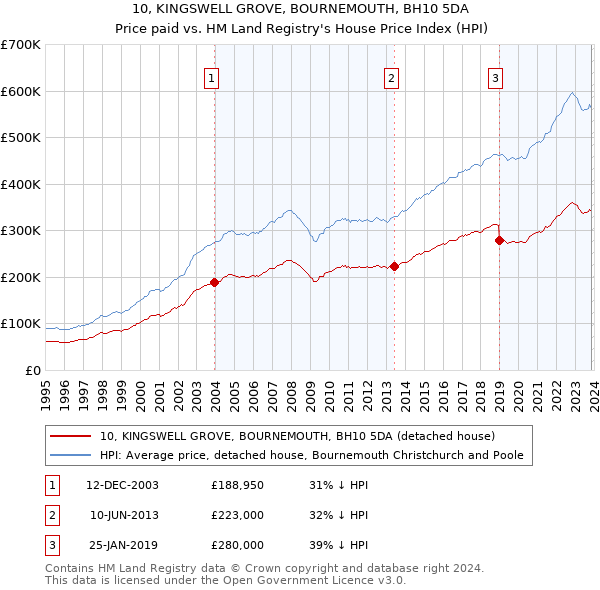 10, KINGSWELL GROVE, BOURNEMOUTH, BH10 5DA: Price paid vs HM Land Registry's House Price Index