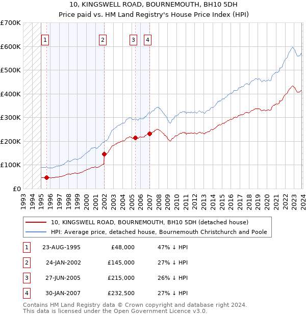 10, KINGSWELL ROAD, BOURNEMOUTH, BH10 5DH: Price paid vs HM Land Registry's House Price Index