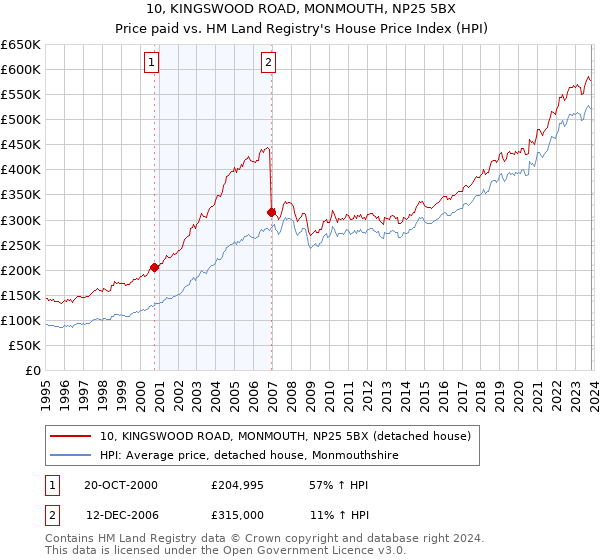 10, KINGSWOOD ROAD, MONMOUTH, NP25 5BX: Price paid vs HM Land Registry's House Price Index