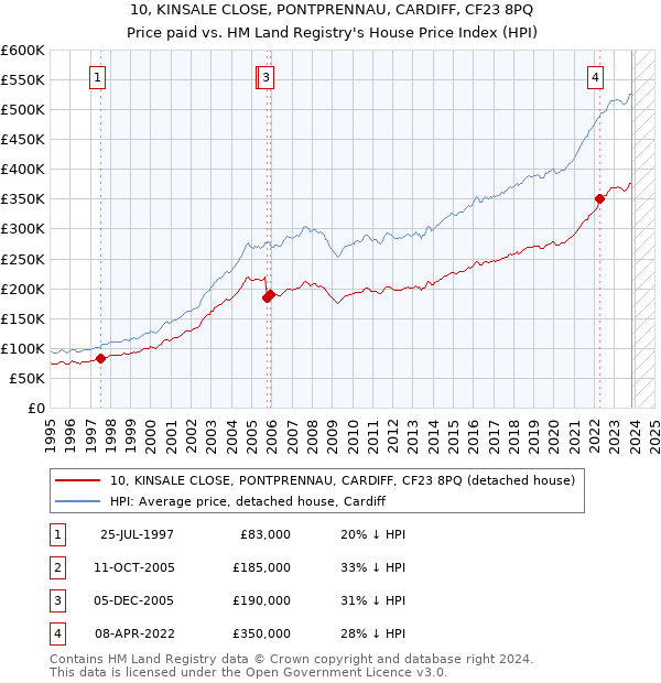 10, KINSALE CLOSE, PONTPRENNAU, CARDIFF, CF23 8PQ: Price paid vs HM Land Registry's House Price Index