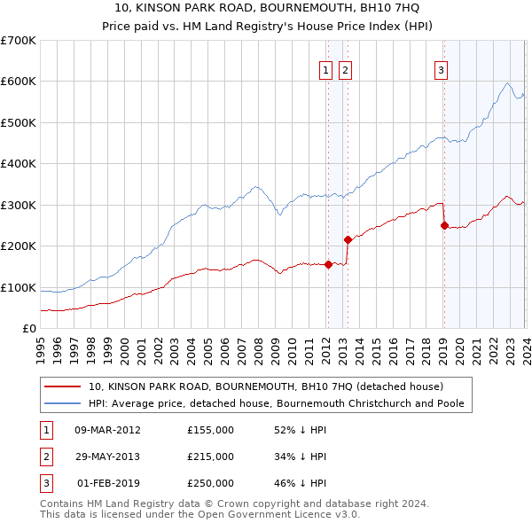 10, KINSON PARK ROAD, BOURNEMOUTH, BH10 7HQ: Price paid vs HM Land Registry's House Price Index
