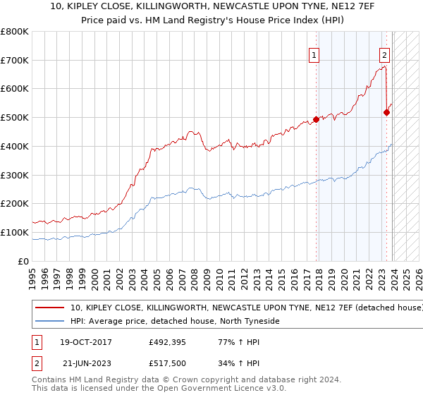 10, KIPLEY CLOSE, KILLINGWORTH, NEWCASTLE UPON TYNE, NE12 7EF: Price paid vs HM Land Registry's House Price Index
