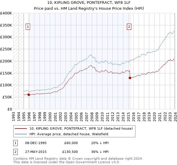 10, KIPLING GROVE, PONTEFRACT, WF8 1LF: Price paid vs HM Land Registry's House Price Index