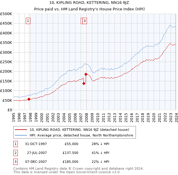 10, KIPLING ROAD, KETTERING, NN16 9JZ: Price paid vs HM Land Registry's House Price Index