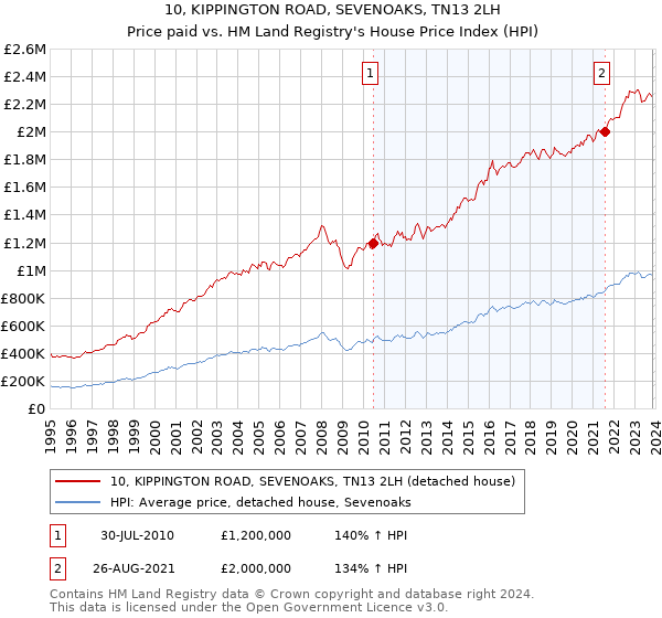 10, KIPPINGTON ROAD, SEVENOAKS, TN13 2LH: Price paid vs HM Land Registry's House Price Index