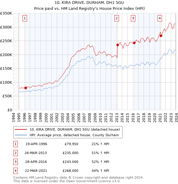 10, KIRA DRIVE, DURHAM, DH1 5GU: Price paid vs HM Land Registry's House Price Index