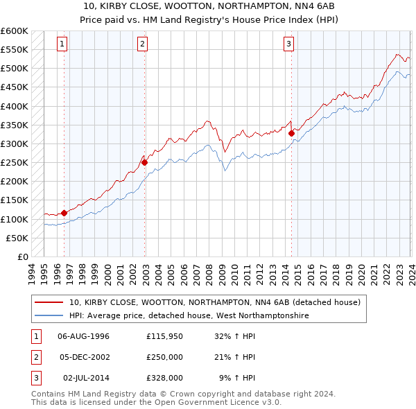 10, KIRBY CLOSE, WOOTTON, NORTHAMPTON, NN4 6AB: Price paid vs HM Land Registry's House Price Index