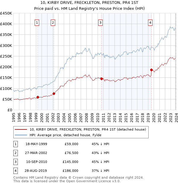 10, KIRBY DRIVE, FRECKLETON, PRESTON, PR4 1ST: Price paid vs HM Land Registry's House Price Index