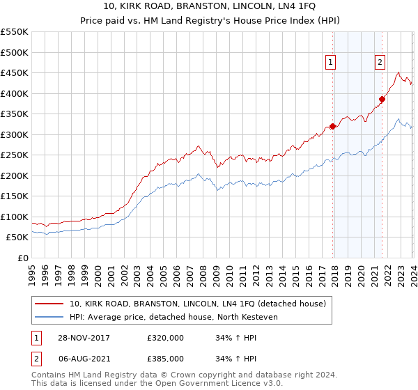 10, KIRK ROAD, BRANSTON, LINCOLN, LN4 1FQ: Price paid vs HM Land Registry's House Price Index