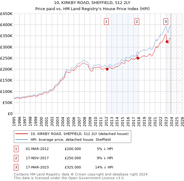 10, KIRKBY ROAD, SHEFFIELD, S12 2LY: Price paid vs HM Land Registry's House Price Index