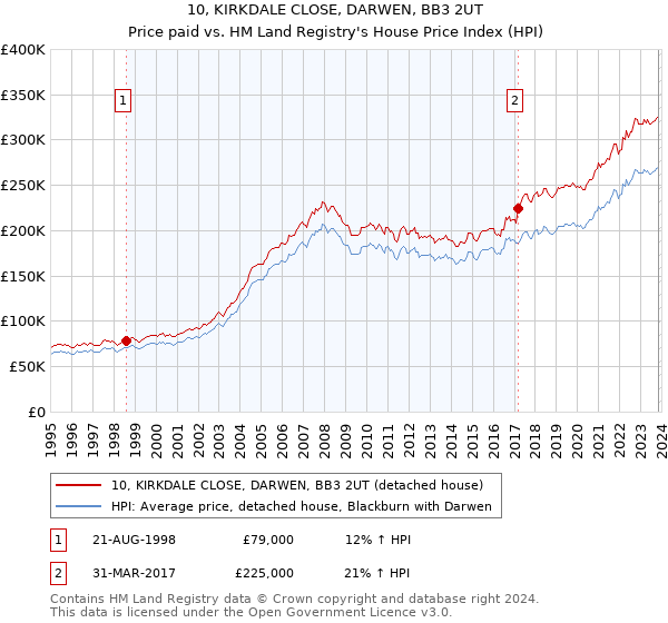10, KIRKDALE CLOSE, DARWEN, BB3 2UT: Price paid vs HM Land Registry's House Price Index