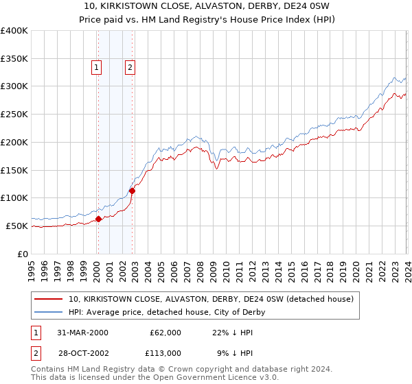 10, KIRKISTOWN CLOSE, ALVASTON, DERBY, DE24 0SW: Price paid vs HM Land Registry's House Price Index