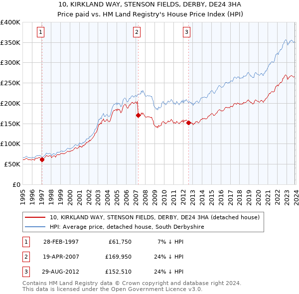 10, KIRKLAND WAY, STENSON FIELDS, DERBY, DE24 3HA: Price paid vs HM Land Registry's House Price Index