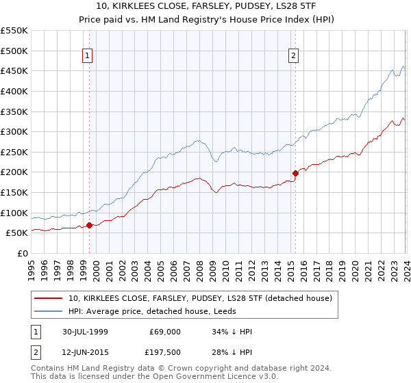 10, KIRKLEES CLOSE, FARSLEY, PUDSEY, LS28 5TF: Price paid vs HM Land Registry's House Price Index