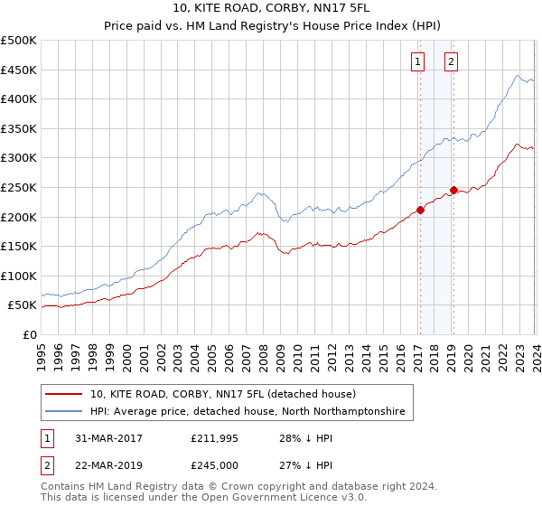 10, KITE ROAD, CORBY, NN17 5FL: Price paid vs HM Land Registry's House Price Index
