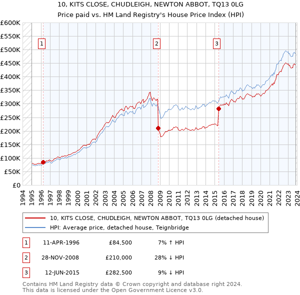 10, KITS CLOSE, CHUDLEIGH, NEWTON ABBOT, TQ13 0LG: Price paid vs HM Land Registry's House Price Index