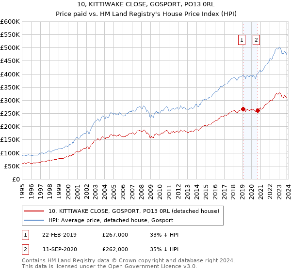 10, KITTIWAKE CLOSE, GOSPORT, PO13 0RL: Price paid vs HM Land Registry's House Price Index