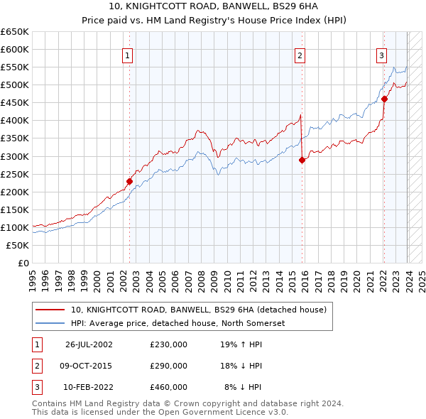 10, KNIGHTCOTT ROAD, BANWELL, BS29 6HA: Price paid vs HM Land Registry's House Price Index