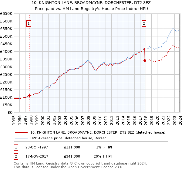 10, KNIGHTON LANE, BROADMAYNE, DORCHESTER, DT2 8EZ: Price paid vs HM Land Registry's House Price Index