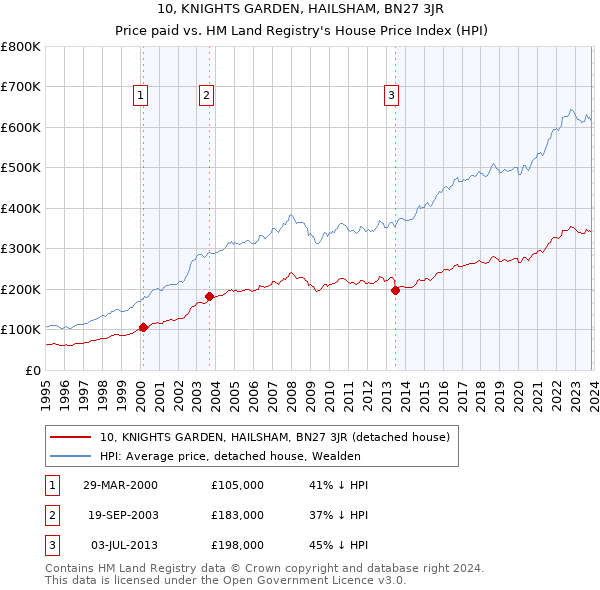 10, KNIGHTS GARDEN, HAILSHAM, BN27 3JR: Price paid vs HM Land Registry's House Price Index