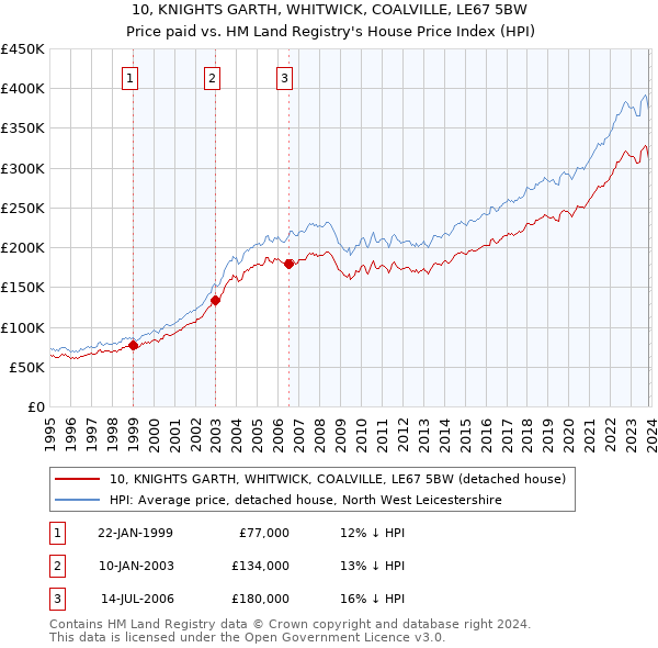 10, KNIGHTS GARTH, WHITWICK, COALVILLE, LE67 5BW: Price paid vs HM Land Registry's House Price Index