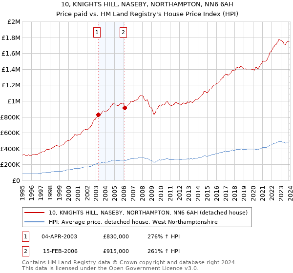 10, KNIGHTS HILL, NASEBY, NORTHAMPTON, NN6 6AH: Price paid vs HM Land Registry's House Price Index
