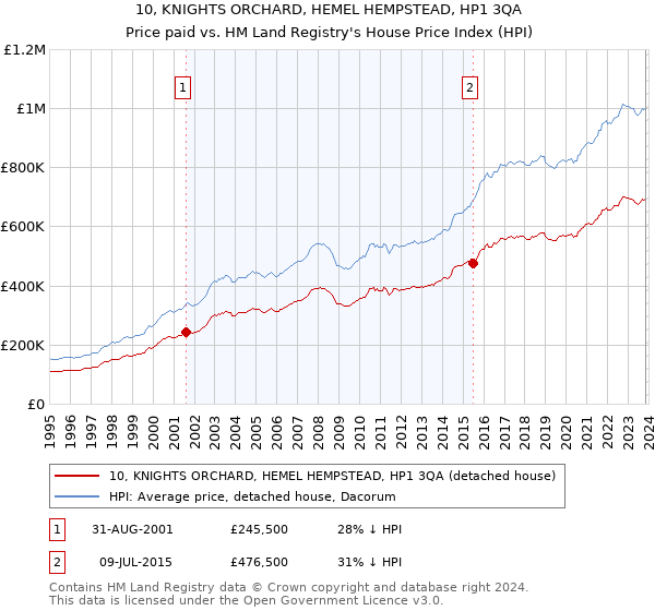 10, KNIGHTS ORCHARD, HEMEL HEMPSTEAD, HP1 3QA: Price paid vs HM Land Registry's House Price Index