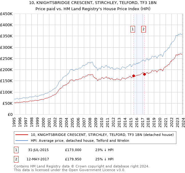 10, KNIGHTSBRIDGE CRESCENT, STIRCHLEY, TELFORD, TF3 1BN: Price paid vs HM Land Registry's House Price Index