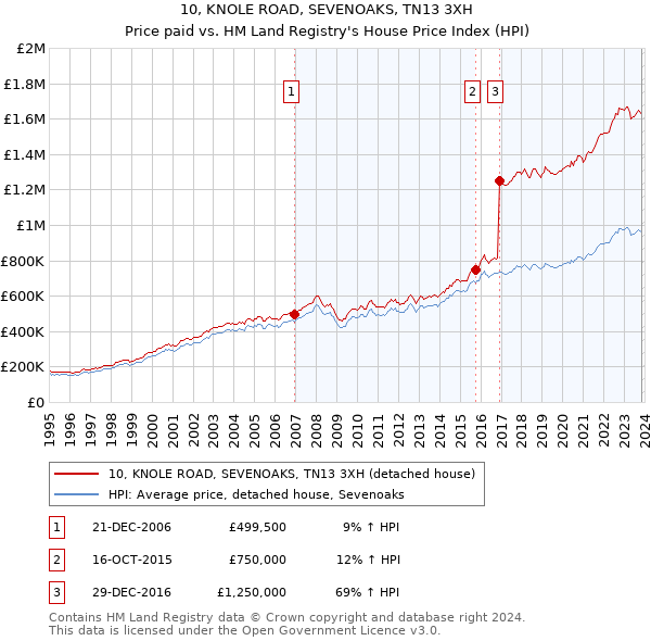 10, KNOLE ROAD, SEVENOAKS, TN13 3XH: Price paid vs HM Land Registry's House Price Index