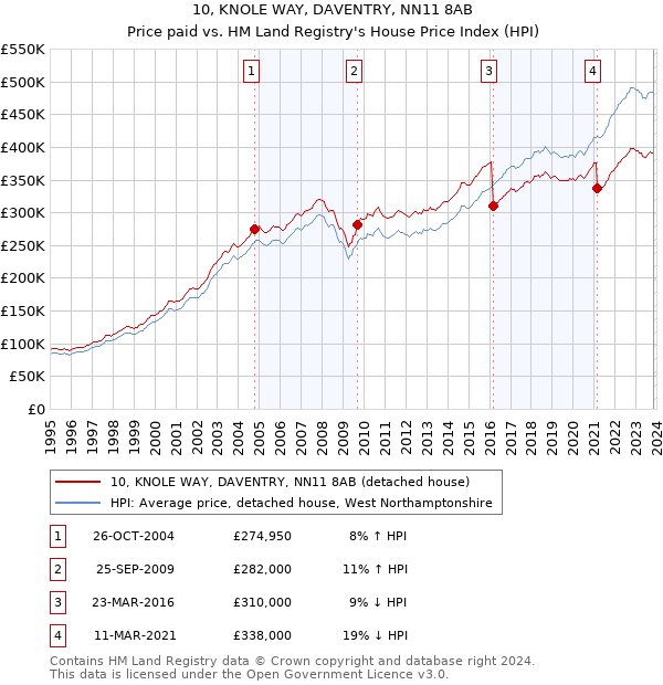 10, KNOLE WAY, DAVENTRY, NN11 8AB: Price paid vs HM Land Registry's House Price Index