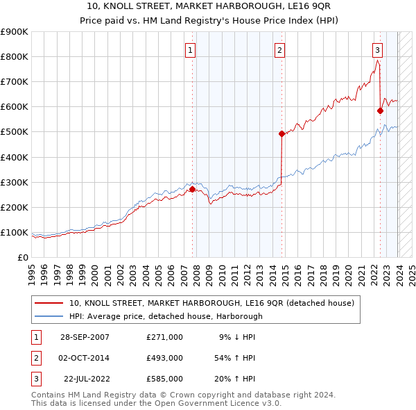 10, KNOLL STREET, MARKET HARBOROUGH, LE16 9QR: Price paid vs HM Land Registry's House Price Index
