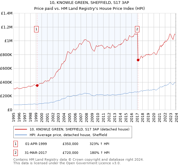 10, KNOWLE GREEN, SHEFFIELD, S17 3AP: Price paid vs HM Land Registry's House Price Index