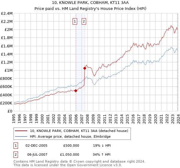 10, KNOWLE PARK, COBHAM, KT11 3AA: Price paid vs HM Land Registry's House Price Index