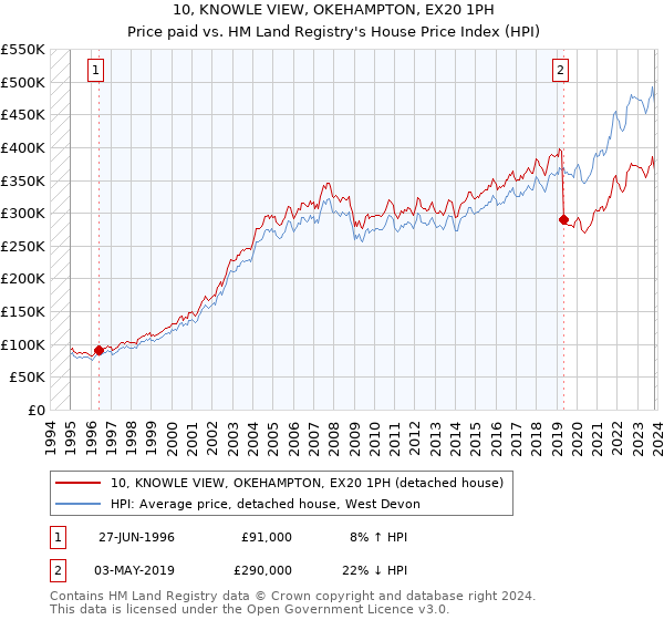 10, KNOWLE VIEW, OKEHAMPTON, EX20 1PH: Price paid vs HM Land Registry's House Price Index