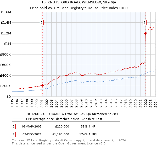 10, KNUTSFORD ROAD, WILMSLOW, SK9 6JA: Price paid vs HM Land Registry's House Price Index