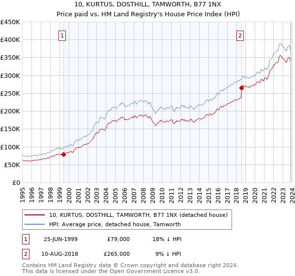 10, KURTUS, DOSTHILL, TAMWORTH, B77 1NX: Price paid vs HM Land Registry's House Price Index