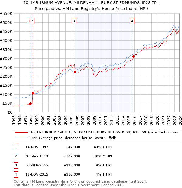 10, LABURNUM AVENUE, MILDENHALL, BURY ST EDMUNDS, IP28 7PL: Price paid vs HM Land Registry's House Price Index