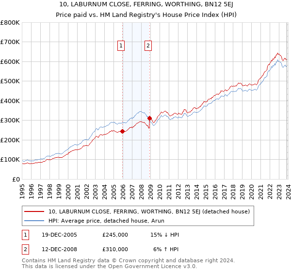 10, LABURNUM CLOSE, FERRING, WORTHING, BN12 5EJ: Price paid vs HM Land Registry's House Price Index