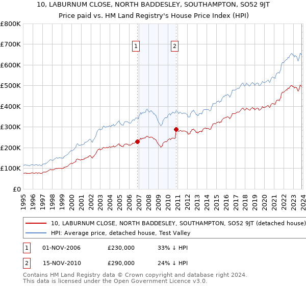 10, LABURNUM CLOSE, NORTH BADDESLEY, SOUTHAMPTON, SO52 9JT: Price paid vs HM Land Registry's House Price Index