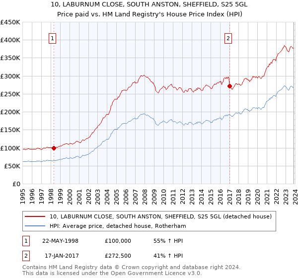 10, LABURNUM CLOSE, SOUTH ANSTON, SHEFFIELD, S25 5GL: Price paid vs HM Land Registry's House Price Index