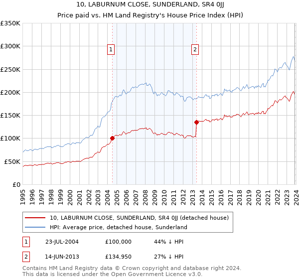 10, LABURNUM CLOSE, SUNDERLAND, SR4 0JJ: Price paid vs HM Land Registry's House Price Index