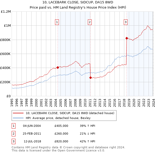 10, LACEBARK CLOSE, SIDCUP, DA15 8WD: Price paid vs HM Land Registry's House Price Index