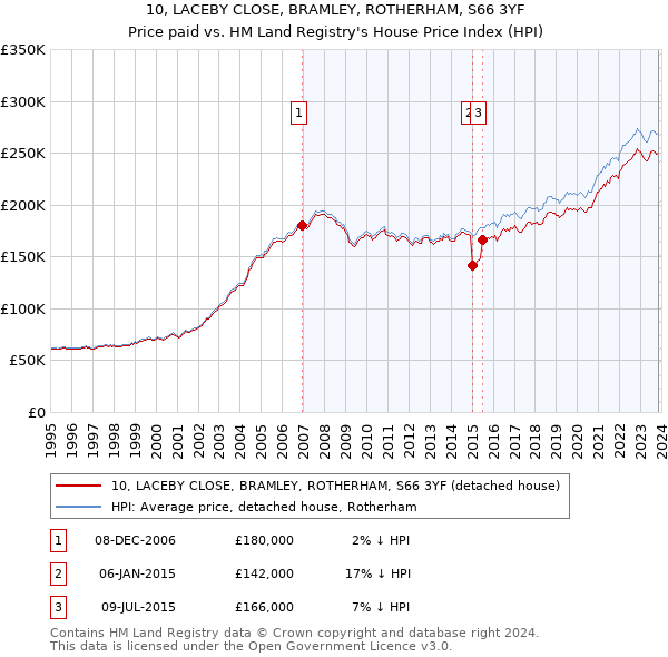 10, LACEBY CLOSE, BRAMLEY, ROTHERHAM, S66 3YF: Price paid vs HM Land Registry's House Price Index