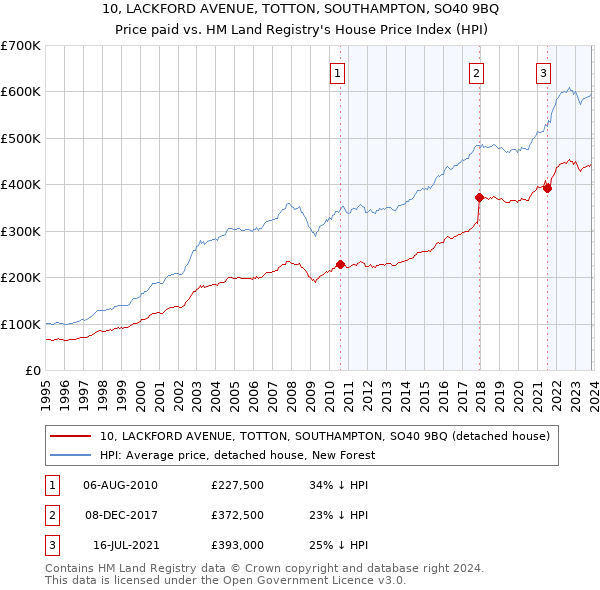 10, LACKFORD AVENUE, TOTTON, SOUTHAMPTON, SO40 9BQ: Price paid vs HM Land Registry's House Price Index