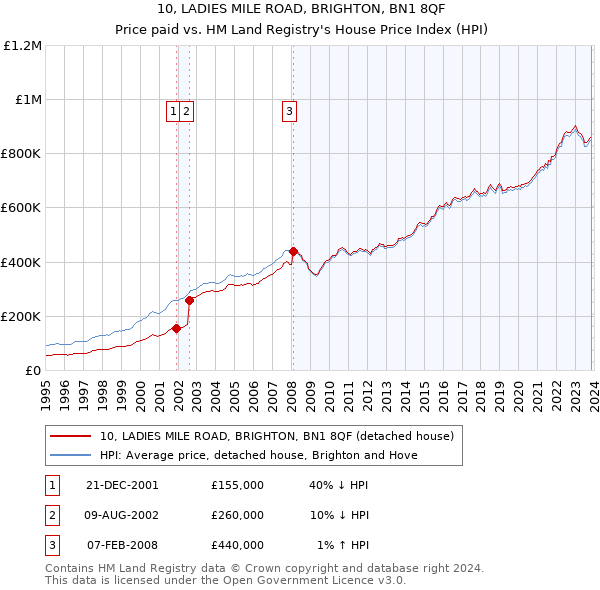 10, LADIES MILE ROAD, BRIGHTON, BN1 8QF: Price paid vs HM Land Registry's House Price Index