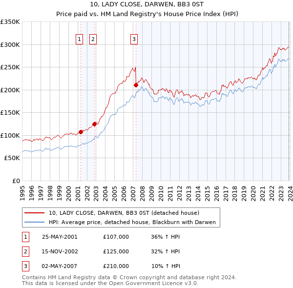 10, LADY CLOSE, DARWEN, BB3 0ST: Price paid vs HM Land Registry's House Price Index