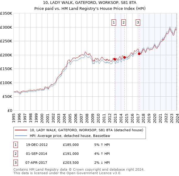 10, LADY WALK, GATEFORD, WORKSOP, S81 8TA: Price paid vs HM Land Registry's House Price Index