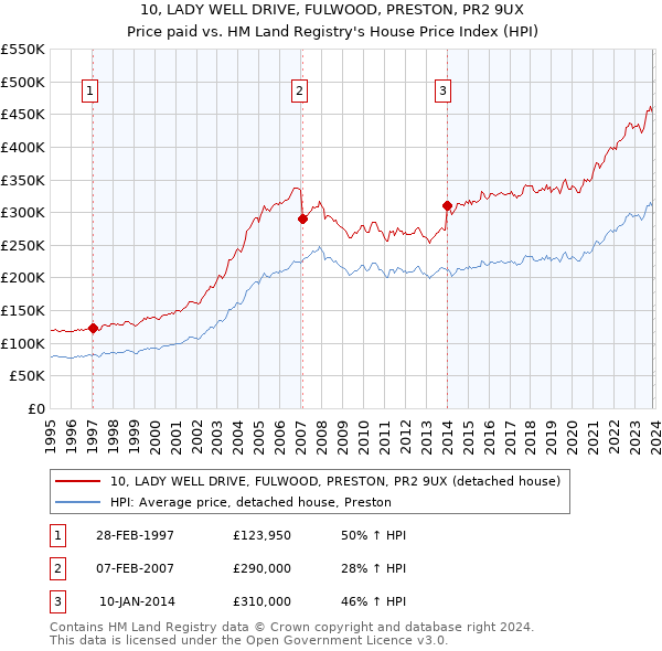 10, LADY WELL DRIVE, FULWOOD, PRESTON, PR2 9UX: Price paid vs HM Land Registry's House Price Index